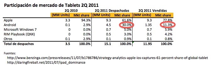 Participación de ventas deTablets 2Q 2011