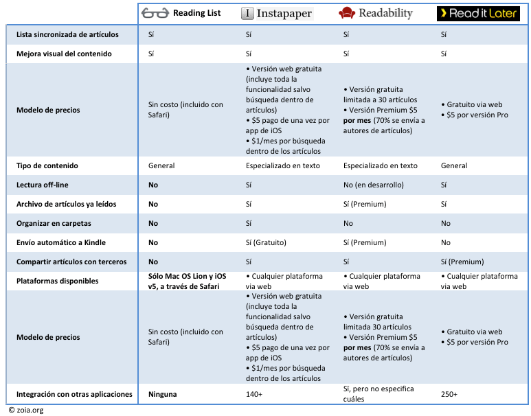 Atributos no diferenciados y diferenciados de lectores diferidos