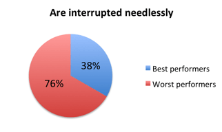 Needless interruptions drain productivity